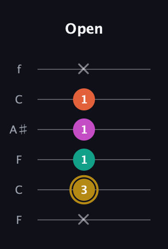 D♯ Minor 7th Sharp 5th guitar tab — Open (x 3 1 1 1 x) in DADGAD Tuning (DADGAD) · Capo 3