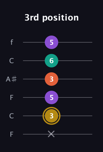 D♯ Minor 7th Sharp 9th guitar tab — 3rd position (x 3 5 3 6 5) in DADGAD Tuning (DADGAD) · Capo 3
