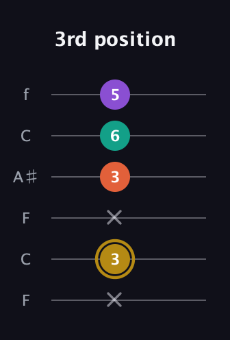 D♯ Minor 7th Sharp 9th guitar tab — 3rd position (x 3 x 3 6 5) in DADGAD Tuning (DADGAD) · Capo 3
