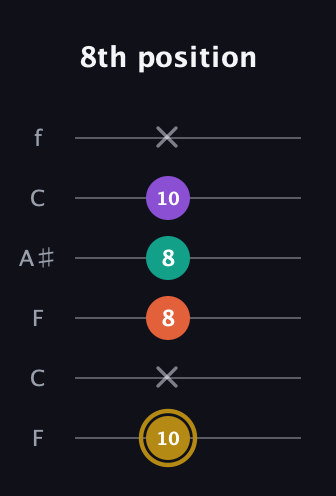 D♯ Minor 7th Sharp 9th guitar tab — 8th position (10 x 8 8 10 x) in DADGAD Tuning (DADGAD) · Capo 3