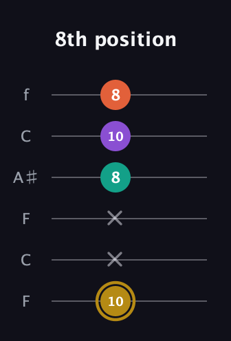 D♯ Minor 7th Sharp 9th guitar tab — 8th position (10 x x 8 10 8) in DADGAD Tuning (DADGAD) · Capo 3
