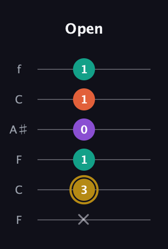 D♯ Minor 7th Sharp 9th guitar tab — Open (x 3 1 0 1 1) in DADGAD Tuning (DADGAD) · Capo 3