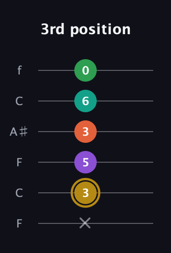 D♯ Minor 9th Sharp 13th guitar tab — 3rd position (x 3 5 3 6 0) in DADGAD Tuning (DADGAD) · Capo 3
