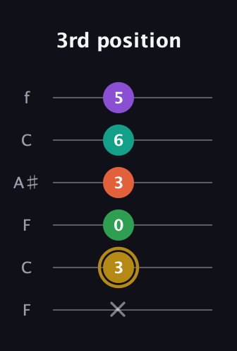 D♯ Minor 9th Sharp 13th guitar tab — 3rd position (x 3 0 3 6 5) in DADGAD Tuning (DADGAD) · Capo 3