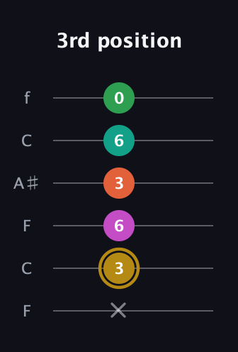 D♯ Minor 9th Sharp 5th guitar tab — 3rd position (x 3 6 3 6 0) in DADGAD Tuning (DADGAD) · Capo 3