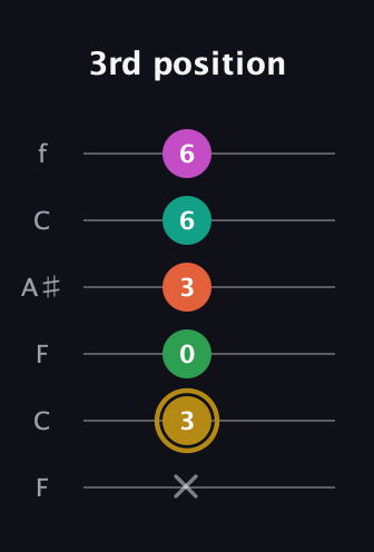D♯ Minor 9th Sharp 5th guitar tab — 3rd position (x 3 0 3 6 6) in DADGAD Tuning (DADGAD) · Capo 3