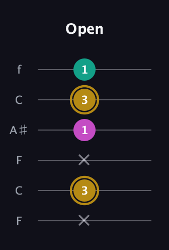 D♯ Minor Sharp 5th guitar tab — Open (x 3 x 1 3 1) in DADGAD Tuning (DADGAD) · Capo 3