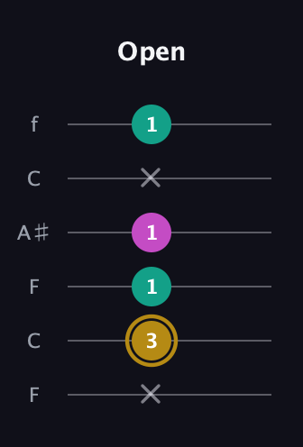 D♯ Minor Sharp 5th guitar tab — Open (x 3 1 1 x 1) in DADGAD Tuning (DADGAD) · Capo 3