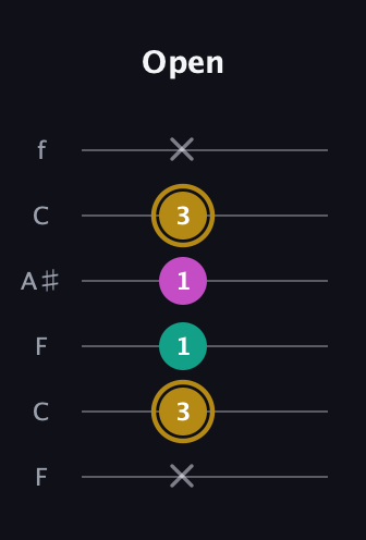 D♯ Minor Sharp 5th guitar tab — Open (x 3 1 1 3 x) in DADGAD Tuning (DADGAD) · Capo 3