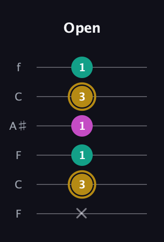 D♯ Minor Sharp 5th guitar tab — Open (x 3 1 1 3 1) in DADGAD Tuning (DADGAD) · Capo 3
