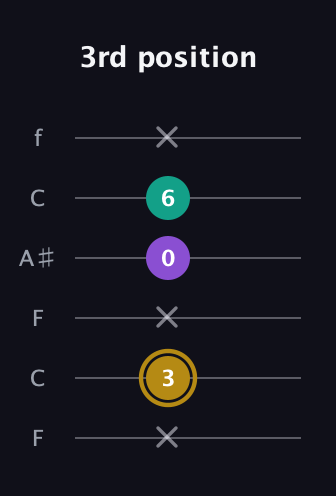 D♯ Minor Sharp 9th guitar tab — 3rd position (x 3 x 0 6 x) in DADGAD Tuning (DADGAD) · Capo 3