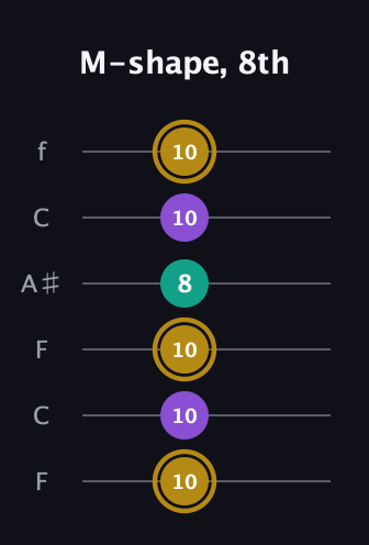D♯ Minor Sharp 9th guitar tab — M-shape, 8th (10 10 10 8 10 10) in DADGAD Tuning (DADGAD) · Capo 3
