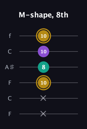 D♯ Minor Sharp 9th guitar tab — M-shape, 8th (x x 10 8 10 10) in DADGAD Tuning (DADGAD) · Capo 3