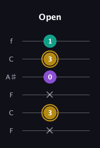 D♯ Minor Sharp 9th guitar tab — Open (x 3 x 0 3 1) in DADGAD Tuning (DADGAD) · Capo 3