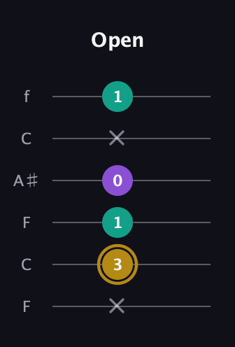 D♯ Minor Sharp 9th guitar tab — Open (x 3 1 0 x 1) in DADGAD Tuning (DADGAD) · Capo 3