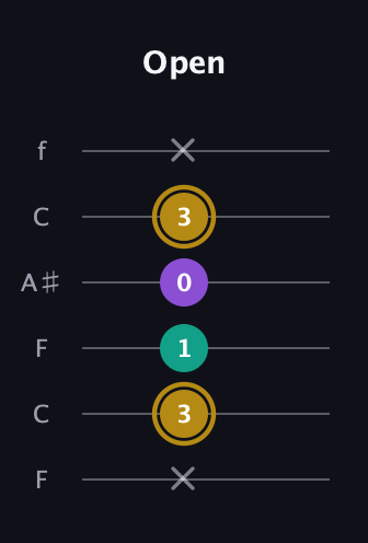 D♯ Minor Sharp 9th guitar tab — Open (x 3 1 0 3 x) in DADGAD Tuning (DADGAD) · Capo 3