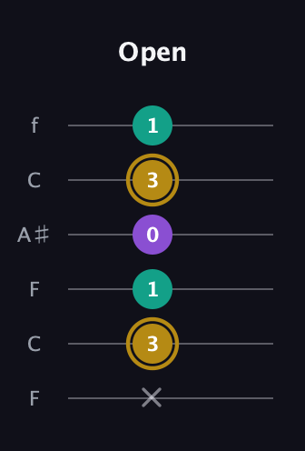 D♯ Minor Sharp 9th guitar tab — Open (x 3 1 0 3 1) in DADGAD Tuning (DADGAD) · Capo 3