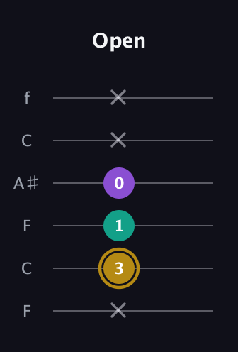 D♯ Minor Sharp 9th guitar tab — Open (x 3 1 0 x x) in DADGAD Tuning (DADGAD) · Capo 3
