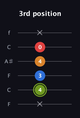 E Augmented 7th Sharp 13th guitar tab — 3rd position (x 4 3 4 0 x) in DADGAD Tuning (DADGAD) · Capo 3