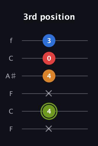 E Augmented 7th Sharp 13th guitar tab — 3rd position (x 4 x 4 0 3) in DADGAD Tuning (DADGAD) · Capo 3