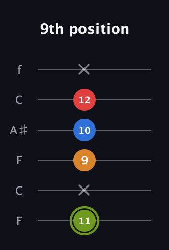 E Augmented 7th Sharp 13th guitar tab — 9th position (11 x 9 10 12 x) in DADGAD Tuning (DADGAD) · Capo 3