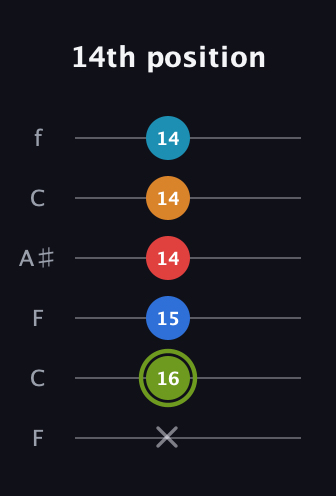 E Augmented 7th Sharp 9th guitar tab — 14th position (x 16 15 14 14 14) in DADGAD Tuning (DADGAD) · Capo 3