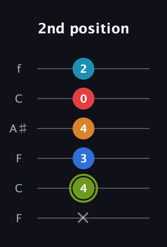 E Augmented 7th Sharp 9th guitar tab — 2nd position (x 4 3 4 0 2) in DADGAD Tuning (DADGAD) · Capo 3