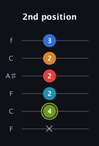 E Augmented 7th Sharp 9th guitar tab — 2nd position (x 4 2 2 2 3) in DADGAD Tuning (DADGAD) · Capo 3