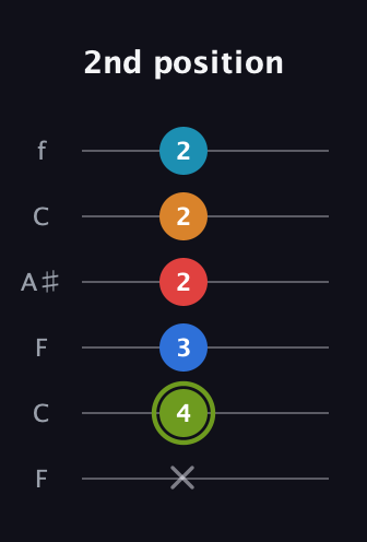 E Augmented 7th Sharp 9th guitar tab — 2nd position (x 4 3 2 2 2) in DADGAD Tuning (DADGAD) · Capo 3