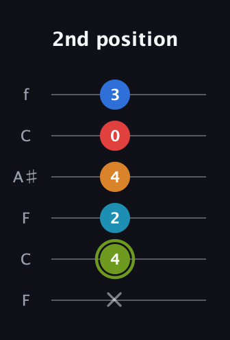 E Augmented 7th Sharp 9th guitar tab — 2nd position (x 4 2 4 0 3) in DADGAD Tuning (DADGAD) · Capo 3