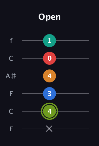 E Augmented 9th Sharp 13th guitar tab — Open (x 4 3 4 0 1) in DADGAD Tuning (DADGAD) · Capo 3