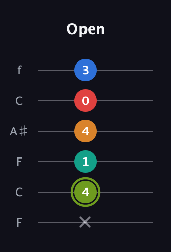 E Augmented 9th Sharp 13th guitar tab — Open (x 4 1 4 0 3) in DADGAD Tuning (DADGAD) · Capo 3