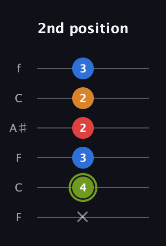 E Augmented Sharp 13th guitar tab — 2nd position (x 4 3 2 2 3) in DADGAD Tuning (DADGAD) · Capo 3