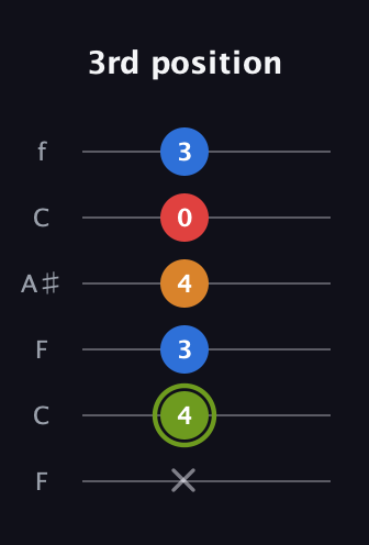 E Augmented Sharp 13th guitar tab — 3rd position (x 4 3 4 0 3) in DADGAD Tuning (DADGAD) · Capo 3