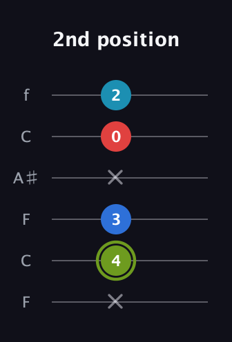 E Augmented Sharp 9th guitar tab — 2nd position (x 4 3 x 0 2) in DADGAD Tuning (DADGAD) · Capo 3