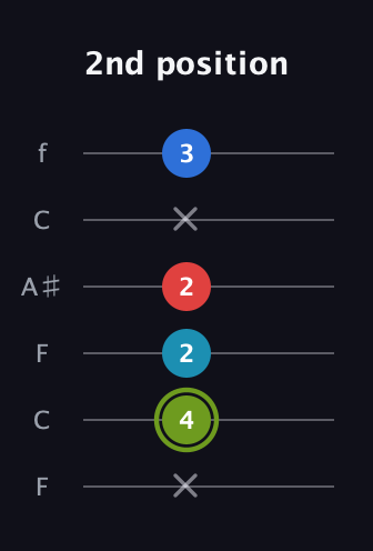 E Augmented Sharp 9th guitar tab — 2nd position (x 4 2 2 x 3) in DADGAD Tuning (DADGAD) · Capo 3