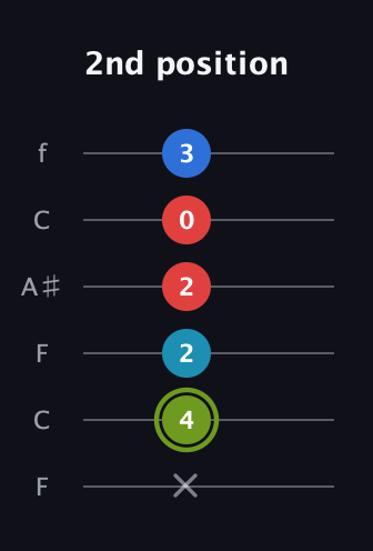 E Augmented Sharp 9th guitar tab — 2nd position (x 4 2 2 0 3) in DADGAD Tuning (DADGAD) · Capo 3