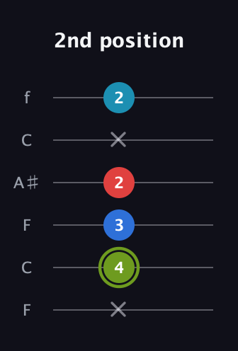 E Augmented Sharp 9th guitar tab — 2nd position (x 4 3 2 x 2) in DADGAD Tuning (DADGAD) · Capo 3