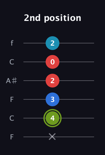 E Augmented Sharp 9th guitar tab — 2nd position (x 4 3 2 0 2) in DADGAD Tuning (DADGAD) · Capo 3