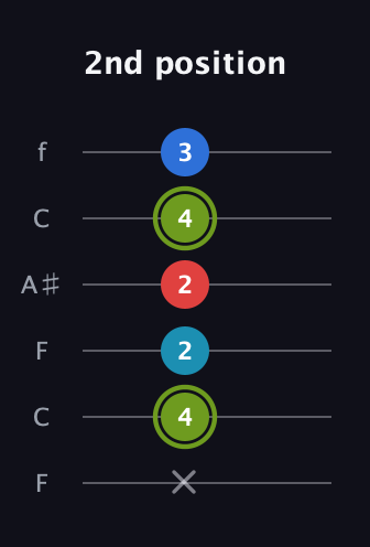 E Augmented Sharp 9th guitar tab — 2nd position (x 4 2 2 4 3) in DADGAD Tuning (DADGAD) · Capo 3
