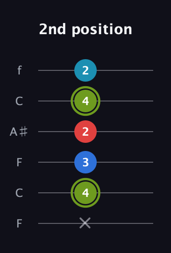 E Augmented Sharp 9th guitar tab — 2nd position (x 4 3 2 4 2) in DADGAD Tuning (DADGAD) · Capo 3