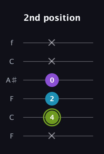 E Diminished Sharp 9th guitar tab — 2nd position (x 4 2 0 x x) in DADGAD Tuning (DADGAD) · Capo 3