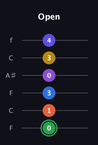 F Augmented 11th Sharp 9th guitar tab — Open (0 1 3 0 3 4) in DADGAD Tuning (DADGAD) · Capo 3