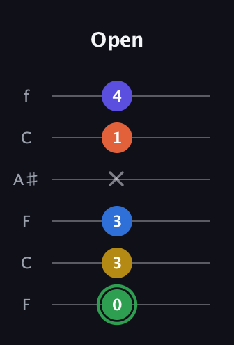 F Augmented 7th Sharp 9th guitar tab — Open (0 3 3 x 1 4) in DADGAD Tuning (DADGAD) · Capo 3