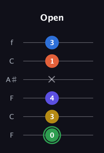 F Augmented 7th Sharp 9th guitar tab — Open (0 3 4 x 1 3) in DADGAD Tuning (DADGAD) · Capo 3