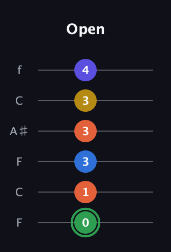 F Augmented 7th Sharp 9th guitar tab — Open (0 1 3 3 3 4) in DADGAD Tuning (DADGAD) · Capo 3