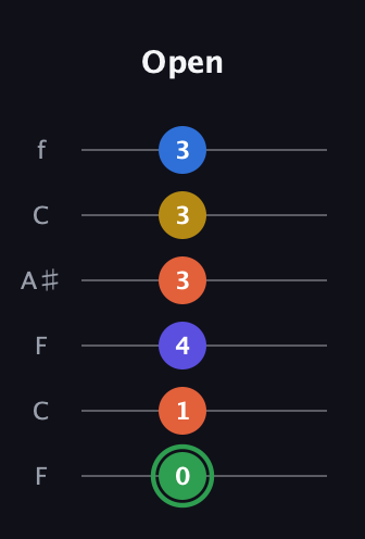 F Augmented 7th Sharp 9th guitar tab — Open (0 1 4 3 3 3) in DADGAD Tuning (DADGAD) · Capo 3