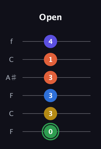 F Augmented 7th Sharp 9th guitar tab — Open (0 3 3 3 1 4) in DADGAD Tuning (DADGAD) · Capo 3