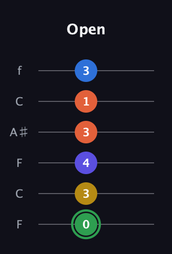 F Augmented 7th Sharp 9th guitar tab — Open (0 3 4 3 1 3) in DADGAD Tuning (DADGAD) · Capo 3