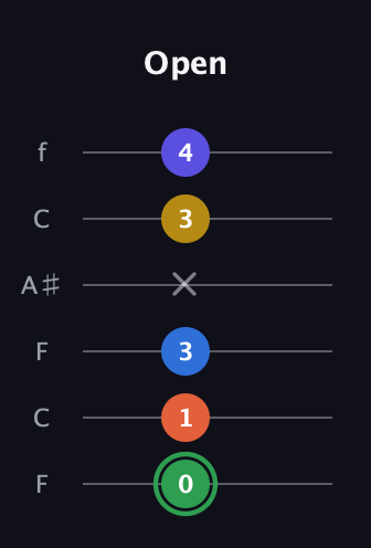 F Augmented 7th Sharp 9th guitar tab — Open (0 1 3 x 3 4) in DADGAD Tuning (DADGAD) · Capo 3